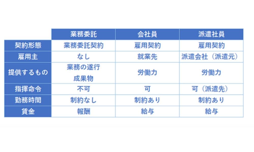 業務委託契約、正規雇用、派遣社員の違い