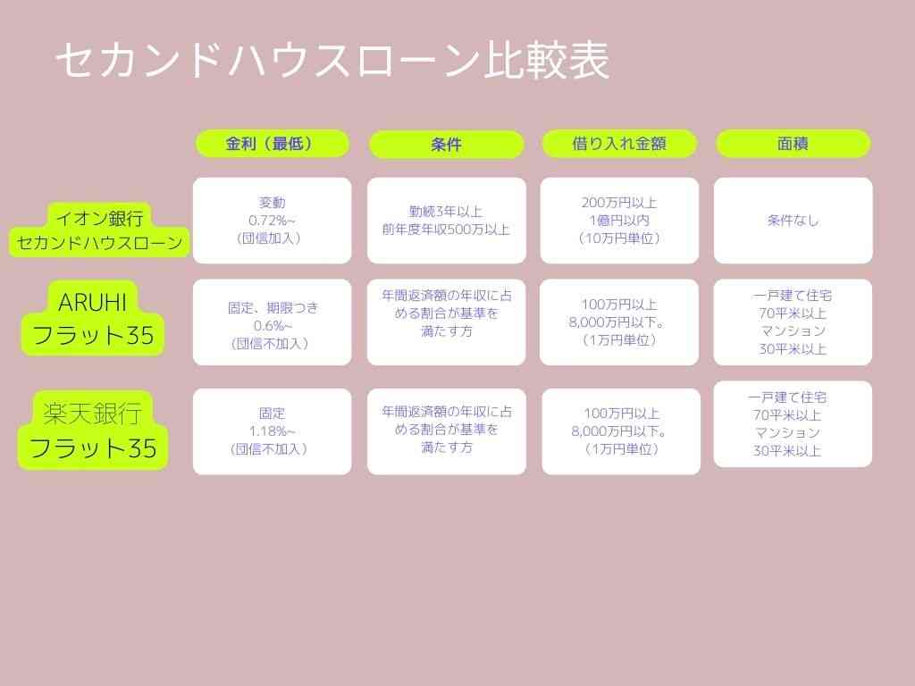 セカンドハウスローン比較表